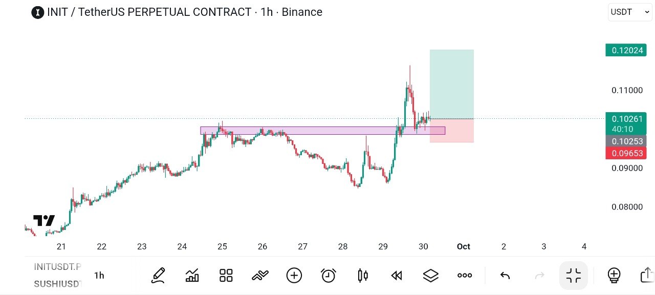 اسکرین‌شات سیگنال INITUSDT LONG از Global Crypto Research