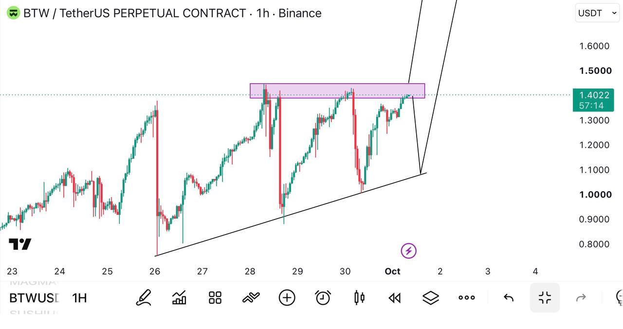 BTWUSDT — chart from the original post by Global Crypto Research