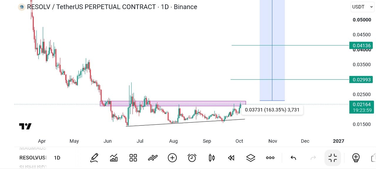 اسکرین‌شات سیگنال RESOLVUSDT LONG از Global Crypto Research