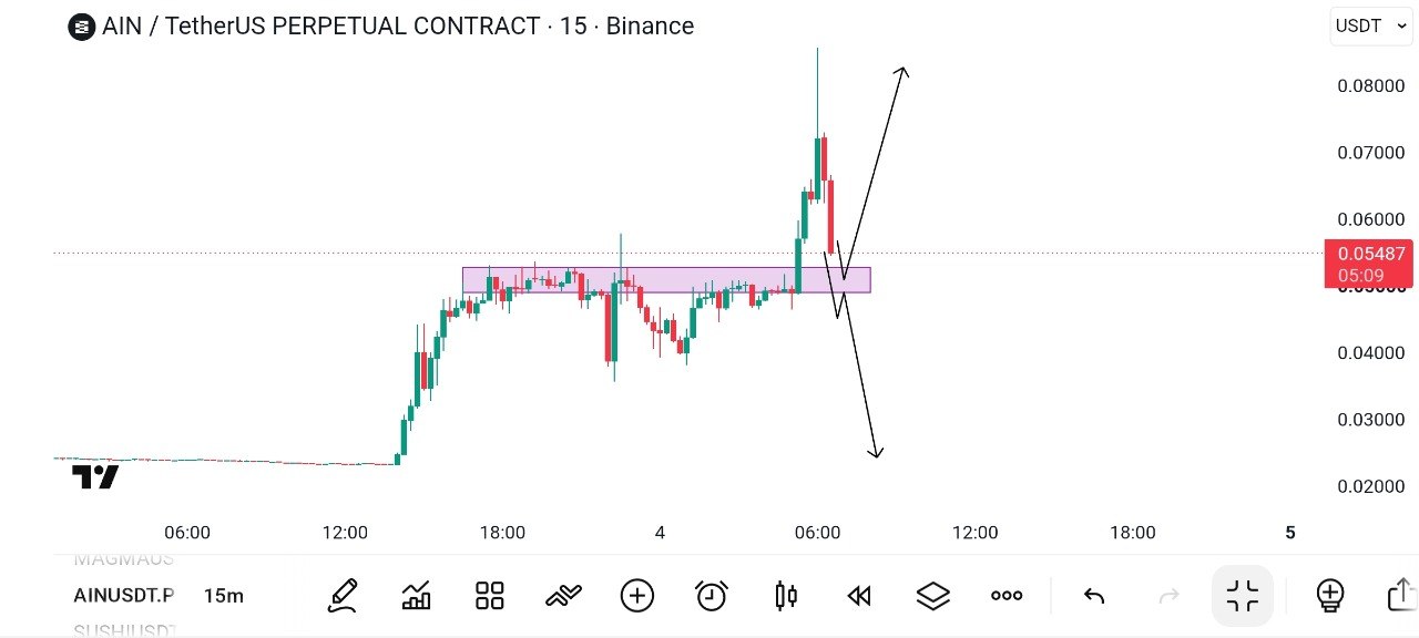 AINUSDT — chart from the original post by Global Crypto Research