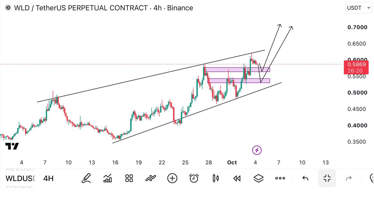 WLDUSDT — chart from the original post by Global Crypto Research