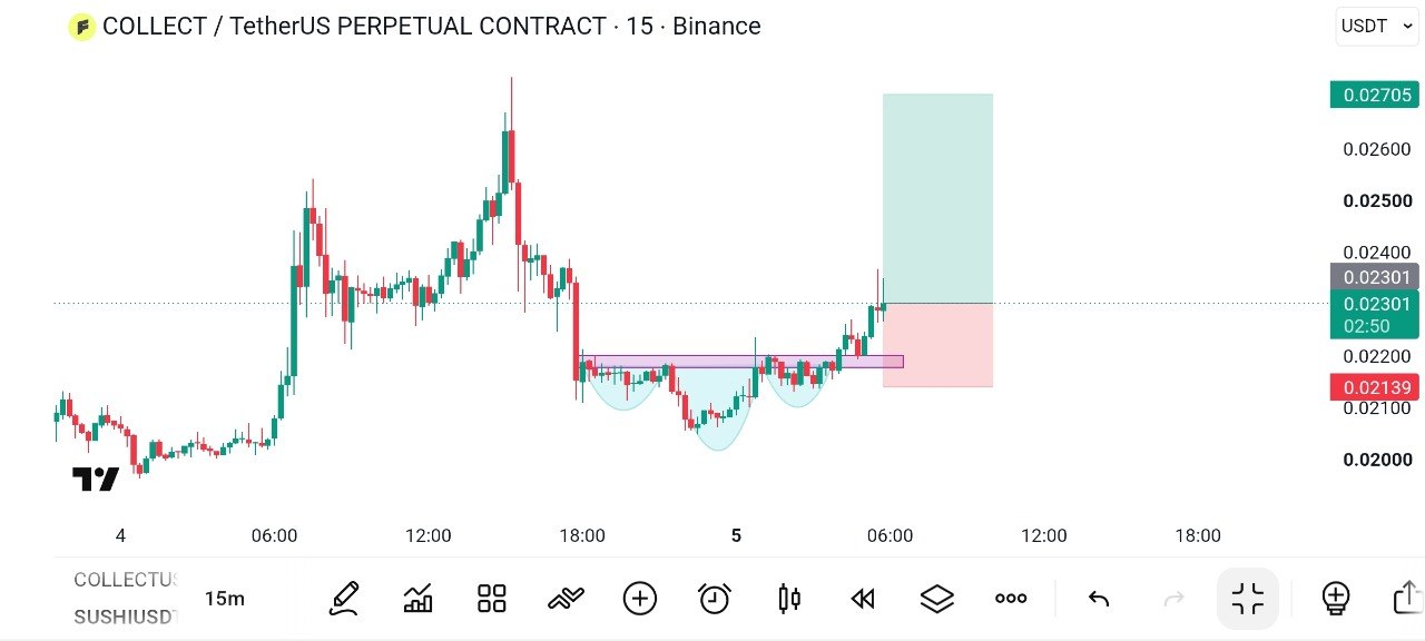 اسکرین‌شات سیگنال COLLECTUSDT LONG از Global Crypto Research