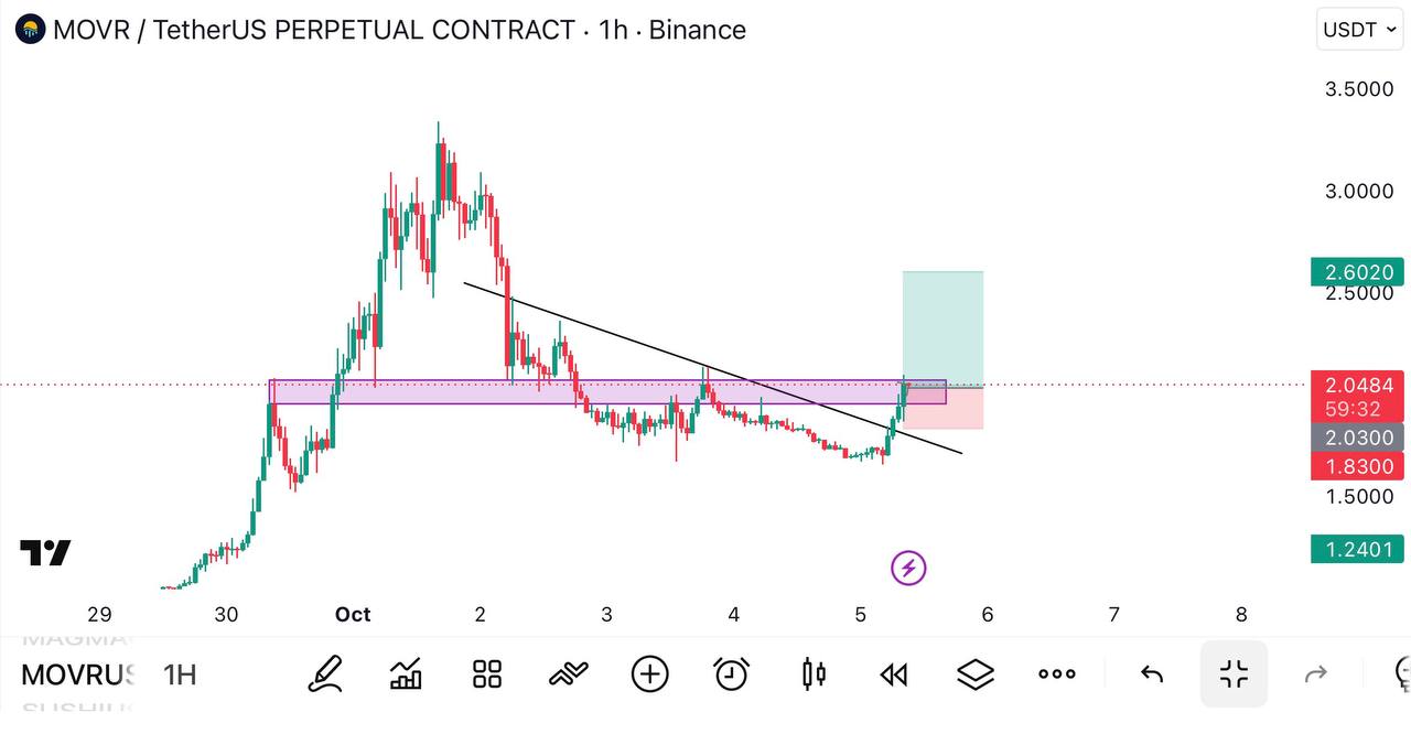 اسکرین‌شات سیگنال MOVRUSDT LONG از Global Crypto Research