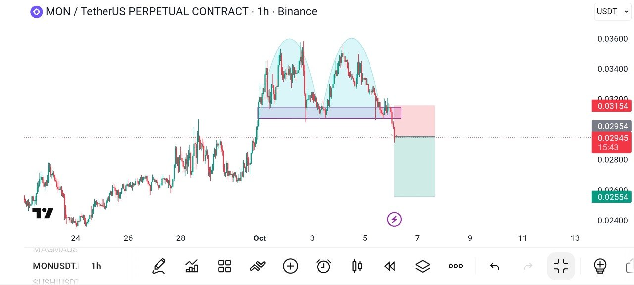 اسکرین‌شات سیگنال MONUSDT SHORT از Global Crypto Research