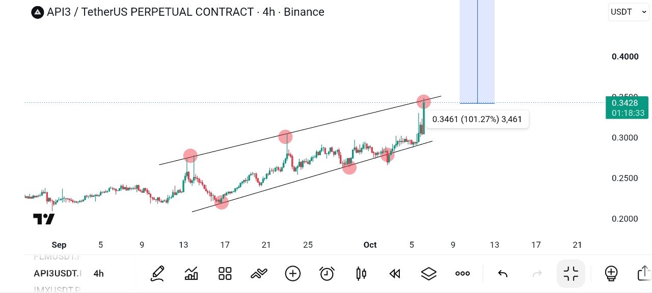 اسکرین‌شات سیگنال API3USDT LONG از Global Crypto Research