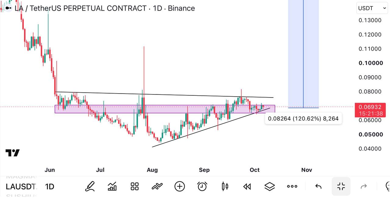 LAUSDT — chart from the original post by Global Crypto Research