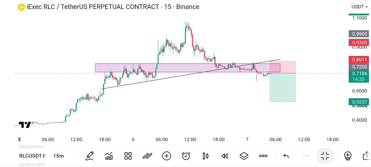RLCUSDT SHORT signal screenshot by Global Crypto Research