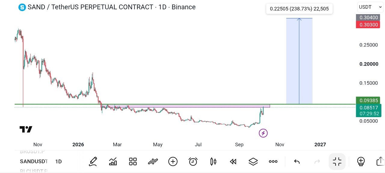 SANDUSDT LONG signal screenshot by Global Crypto Research