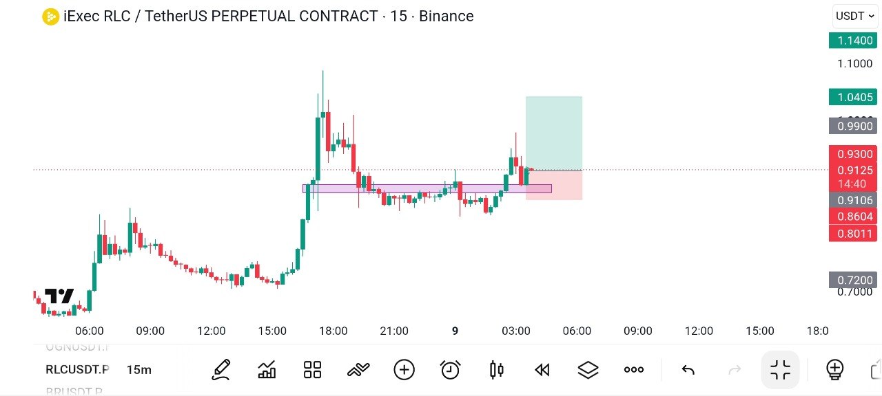 RLCUSDT LONG signal screenshot by Global Crypto Research