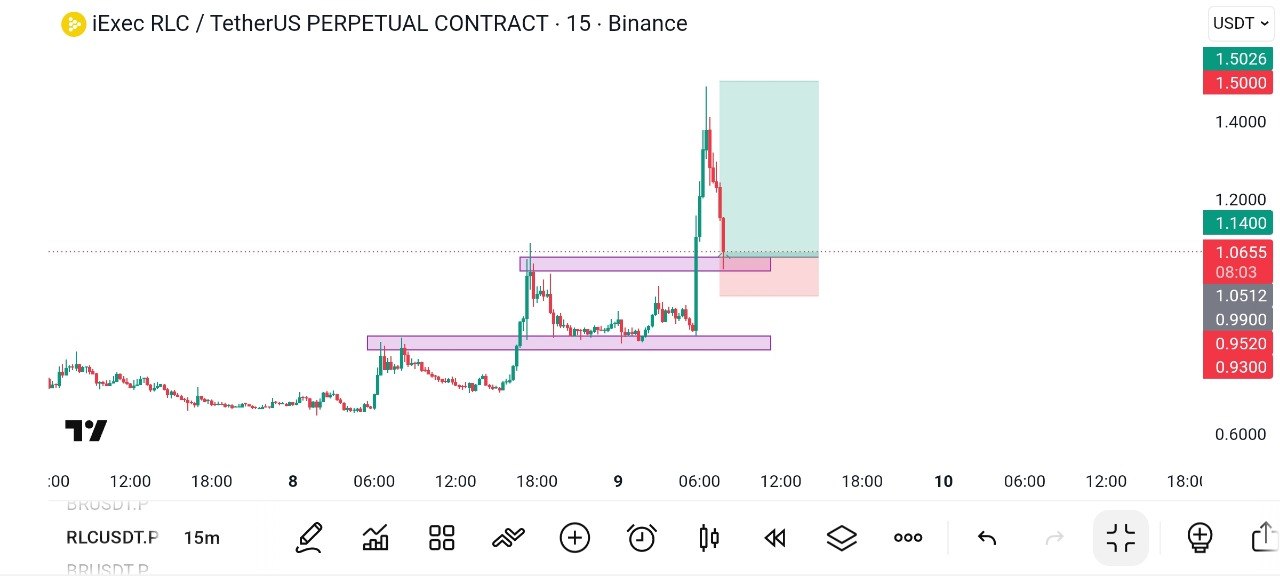 RLCUSDT LONG signal screenshot by Global Crypto Research