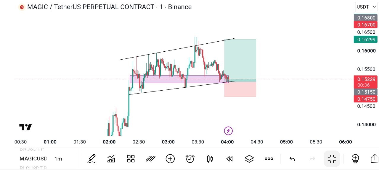MAGICUSDT LONG signal screenshot by Global Crypto Research