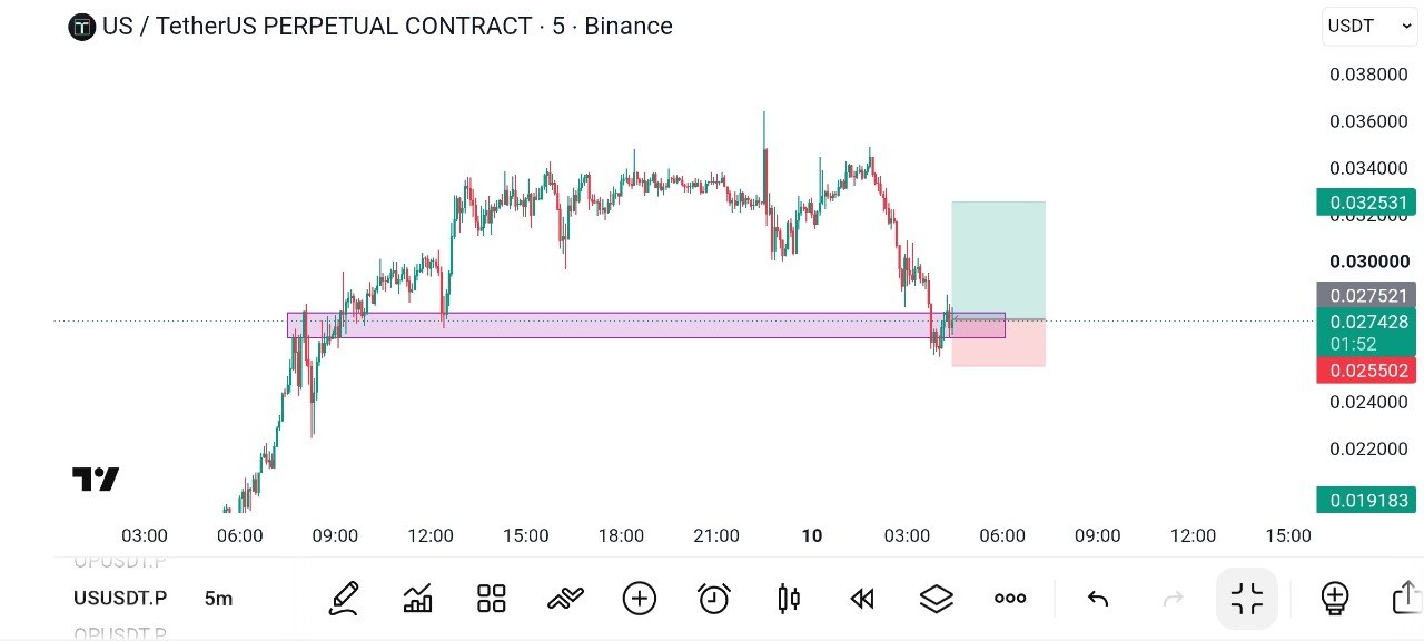 USUSDT LONG signal screenshot by Global Crypto Research