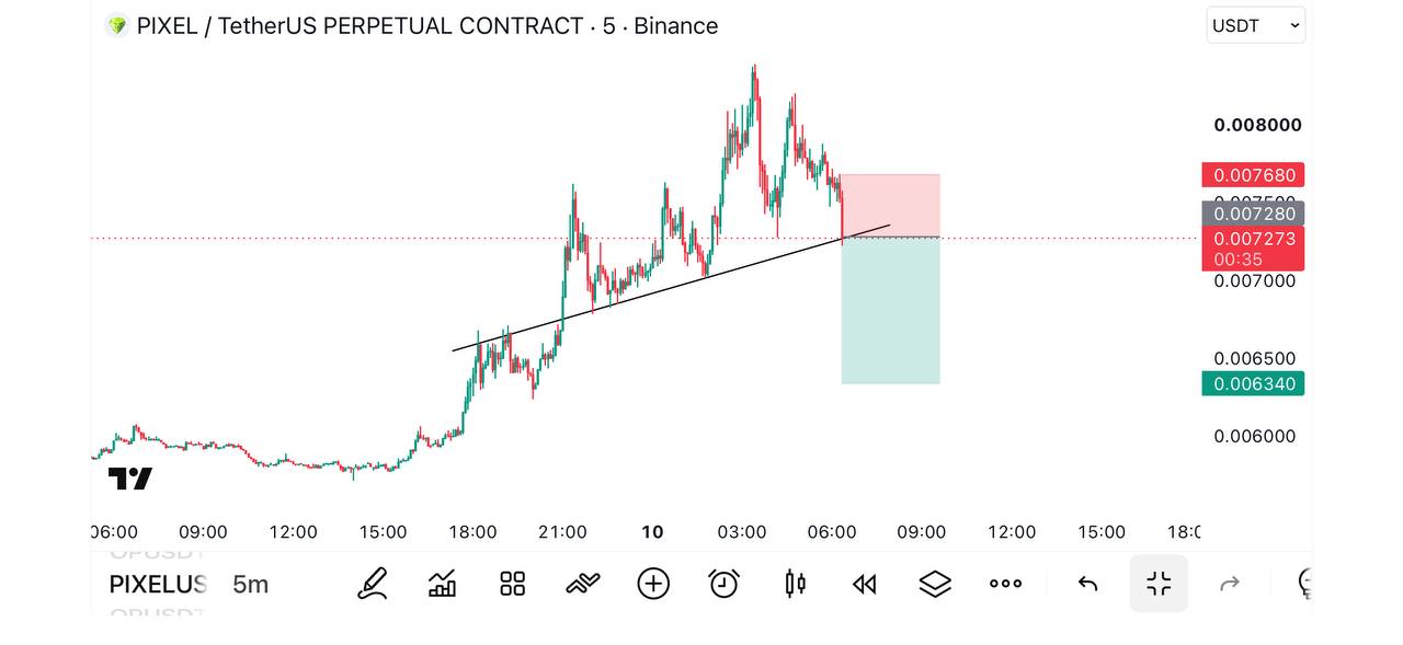 PIXELUSDT SHORT signal screenshot by Global Crypto Research