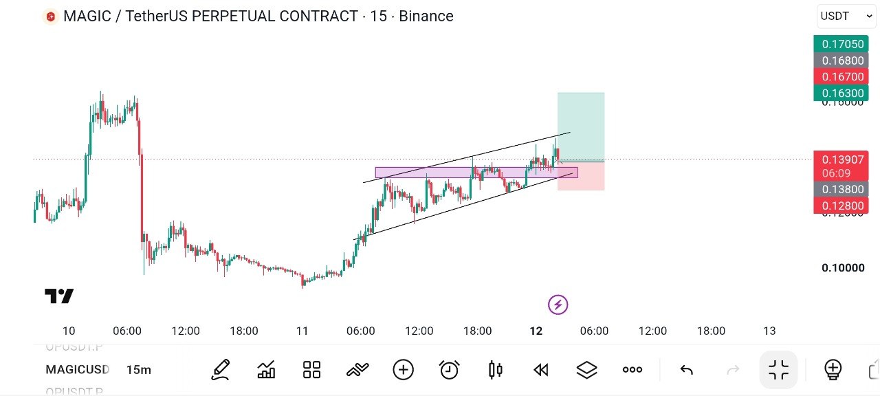 MAGICUSDT LONG signal screenshot by Global Crypto Research