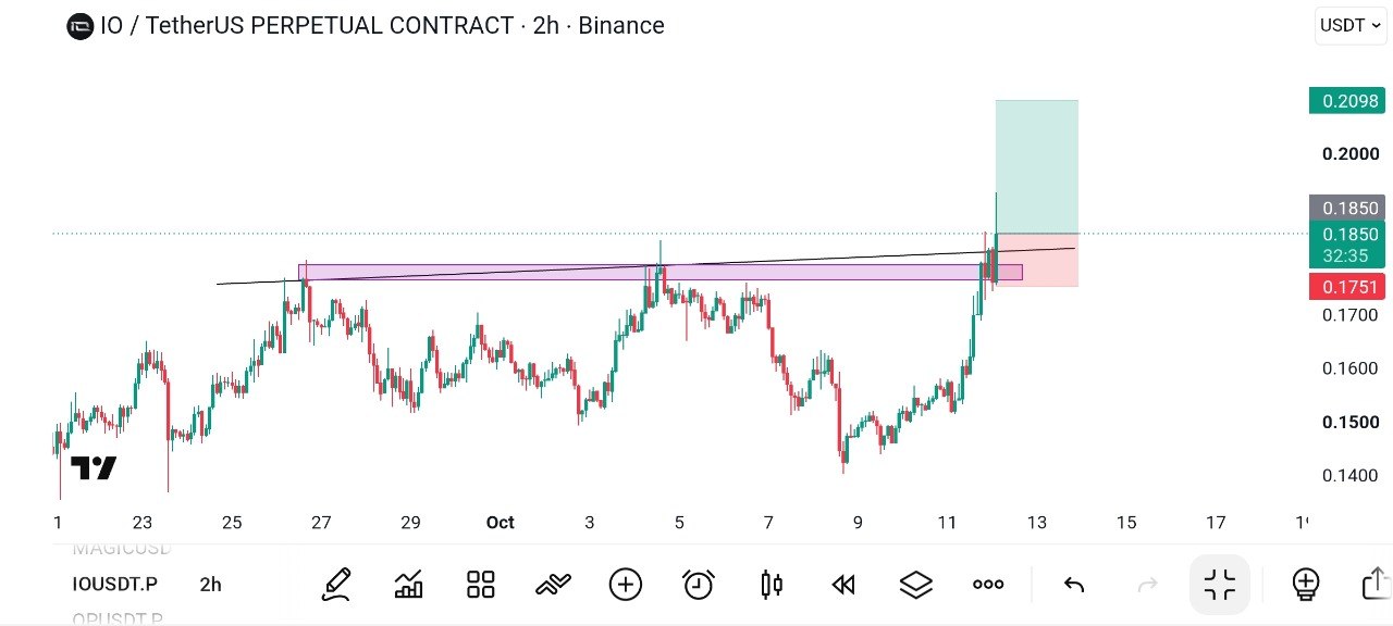 IOUSDT LONG signal screenshot by Global Crypto Research