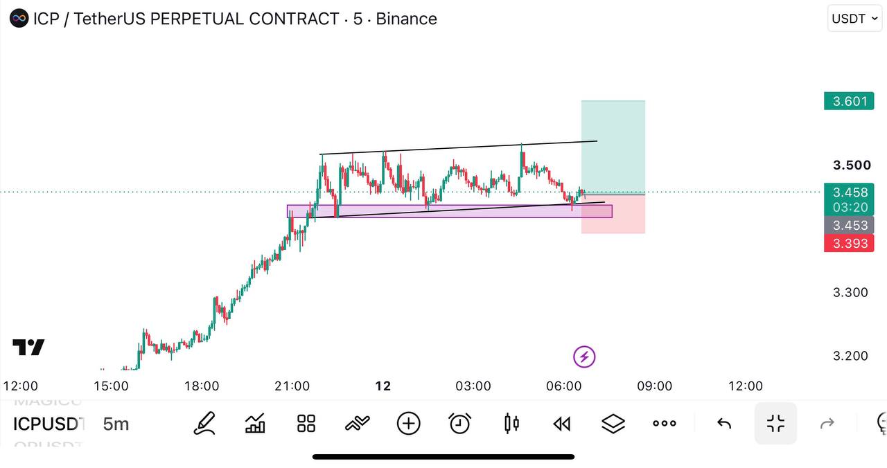 ICPUSDT LONG signal screenshot by Global Crypto Research