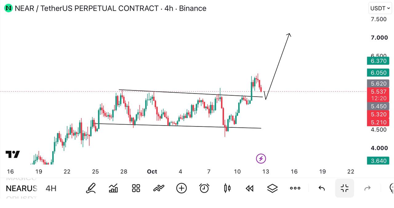 NEARUSDT LONG signal screenshot by Global Crypto Research