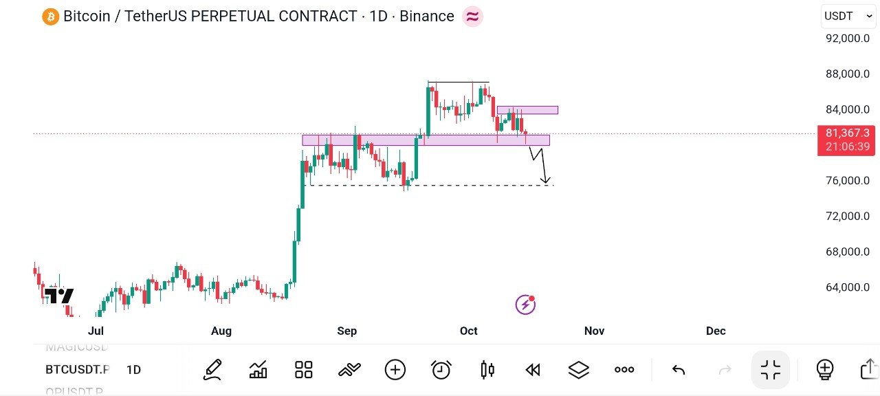 BTCUSDT SHORT signal screenshot by Global Crypto Research