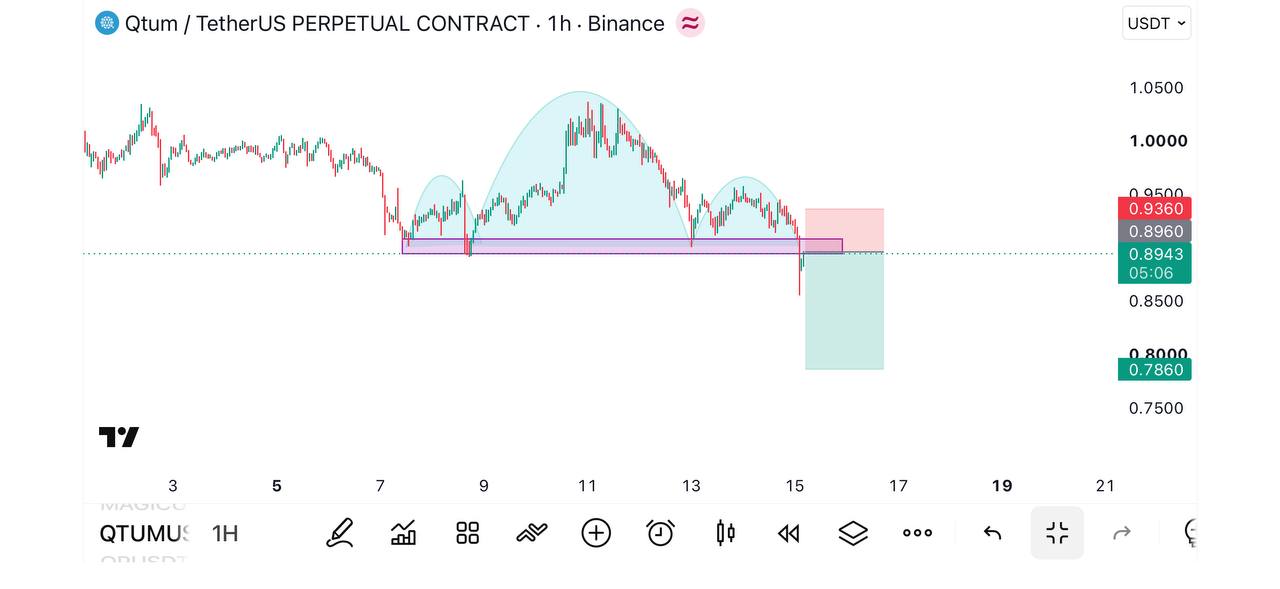QTUMUSDT SHORT signal screenshot by Global Crypto Research