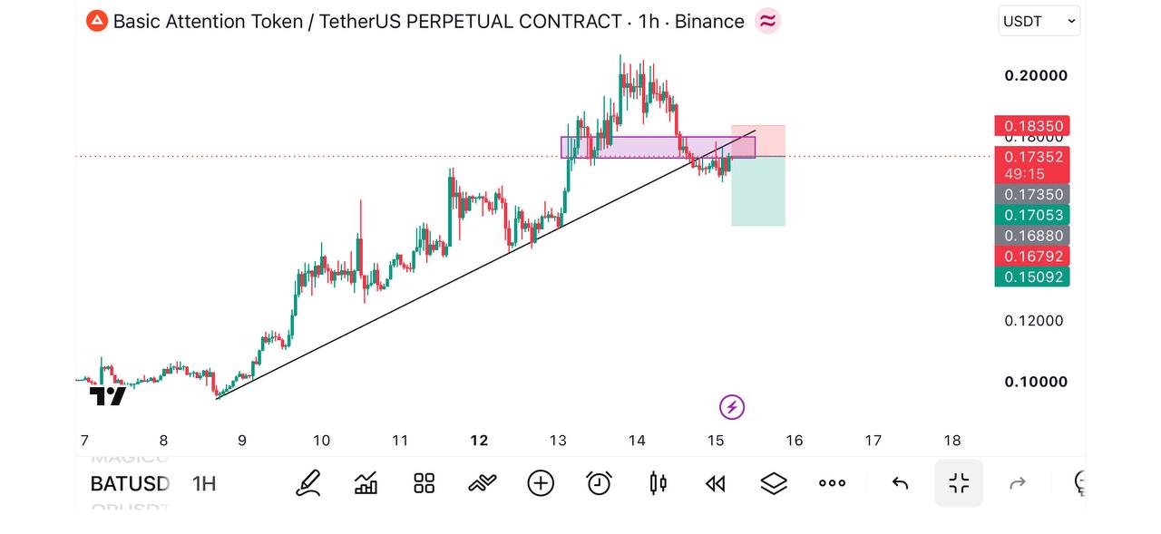 BATUSDT SHORT signal screenshot by Global Crypto Research