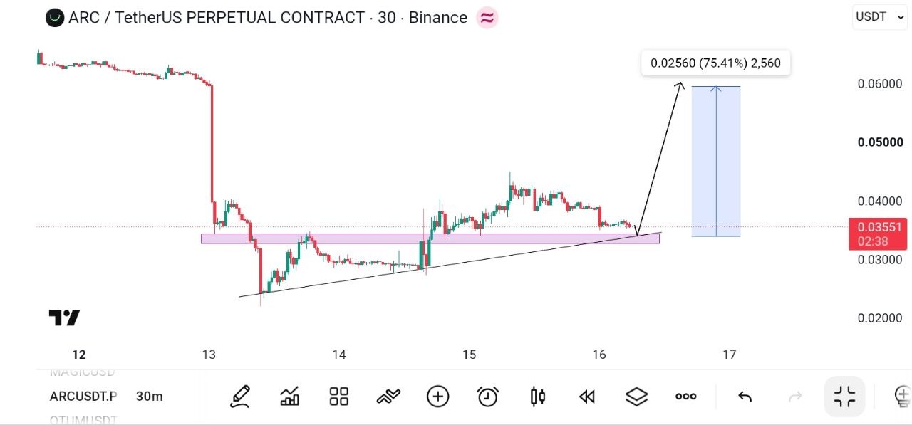 ARCUSDT LONG signal screenshot by Global Crypto Research