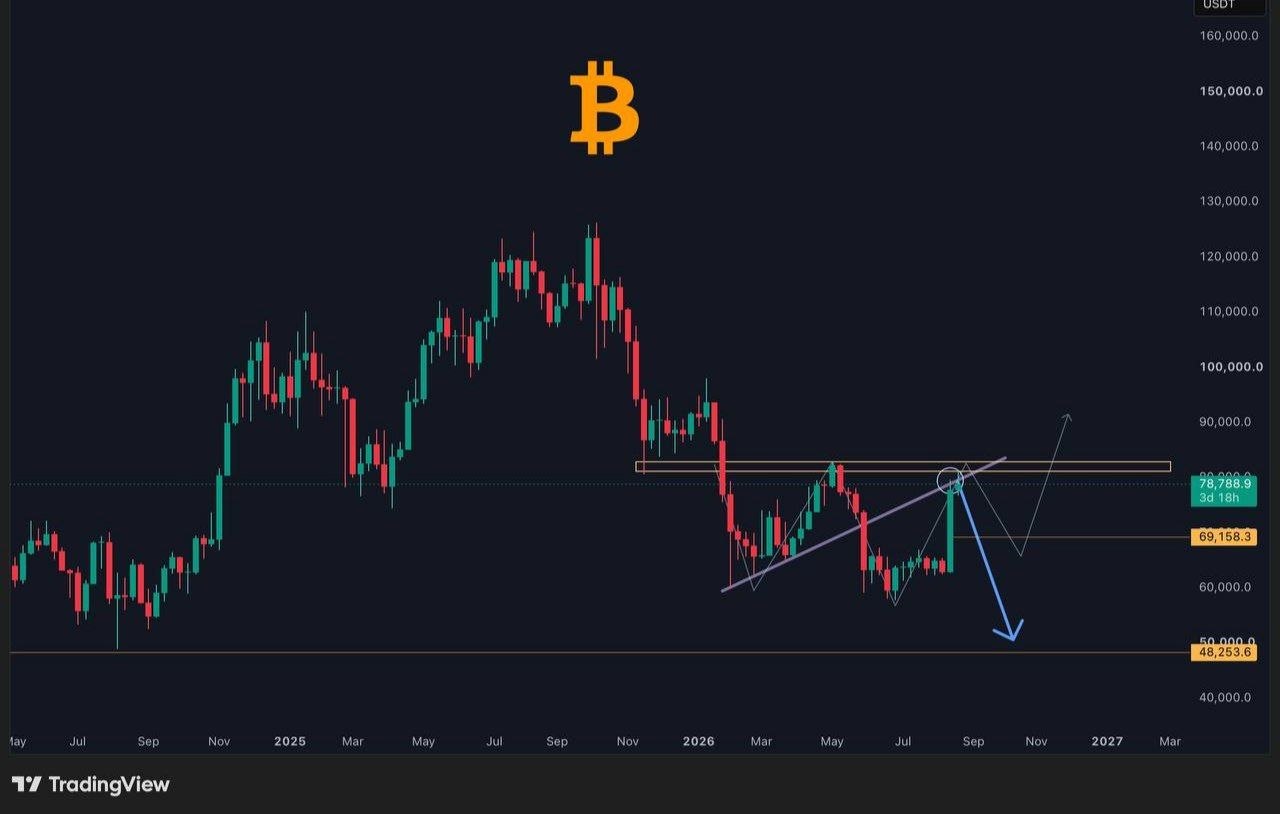 BTCUSDT — chart from the original post by Gorilla Crypto