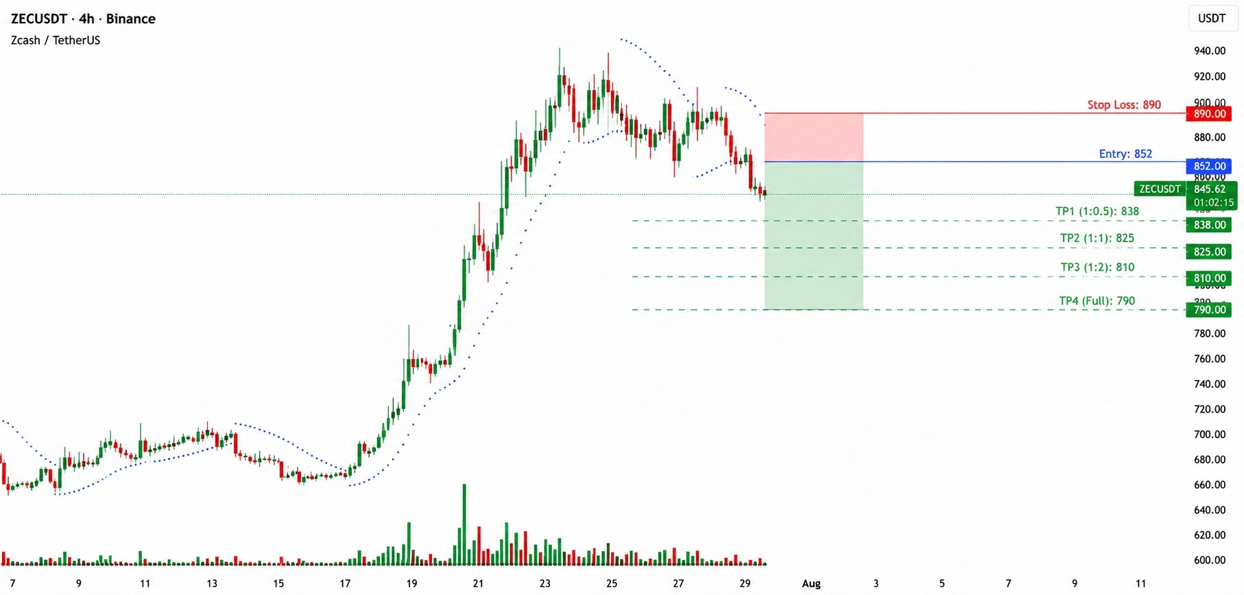 ZECUSDT SHORT signal screenshot by Gorilla Crypto