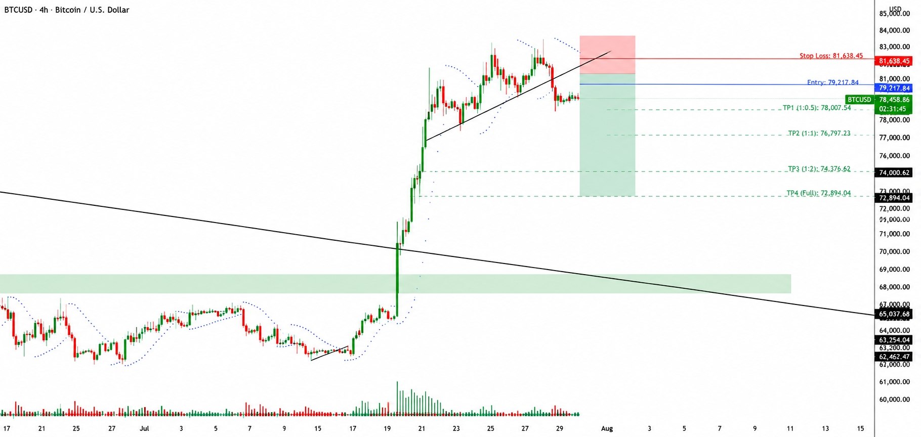 BTCUSDT SHORT signal screenshot by Gorilla Crypto