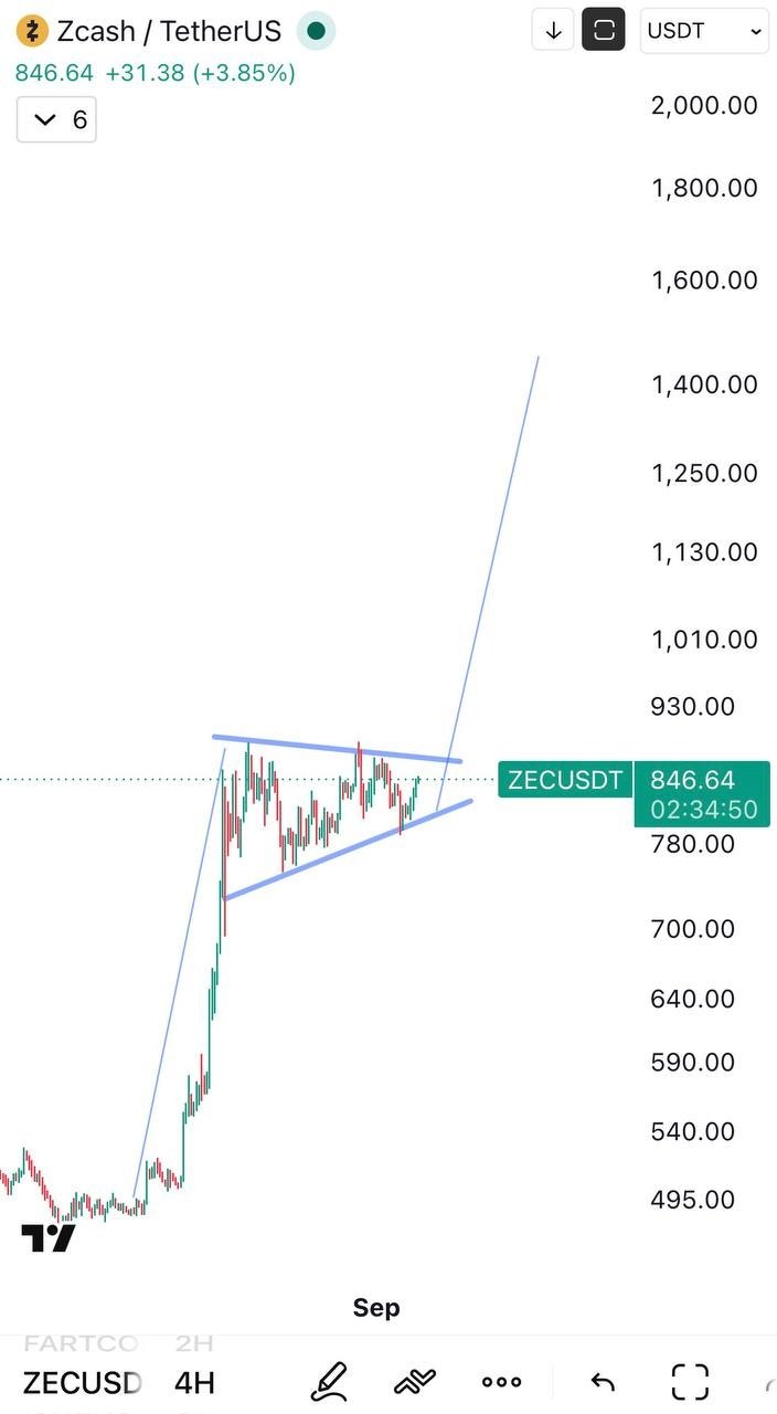 ZECUSDT — chart from the original post by Gorilla Crypto