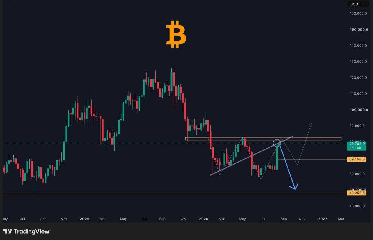 BTCUSDT — chart from the original post by Gorilla Crypto