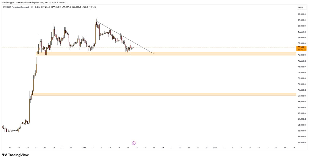 BTCUSDT — chart from the original post by Gorilla Crypto