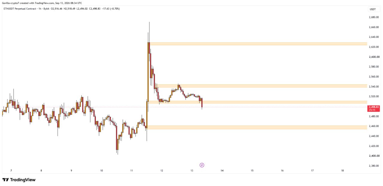 Скриншот сигнала ETHUSDT SHORT от Gorilla Crypto