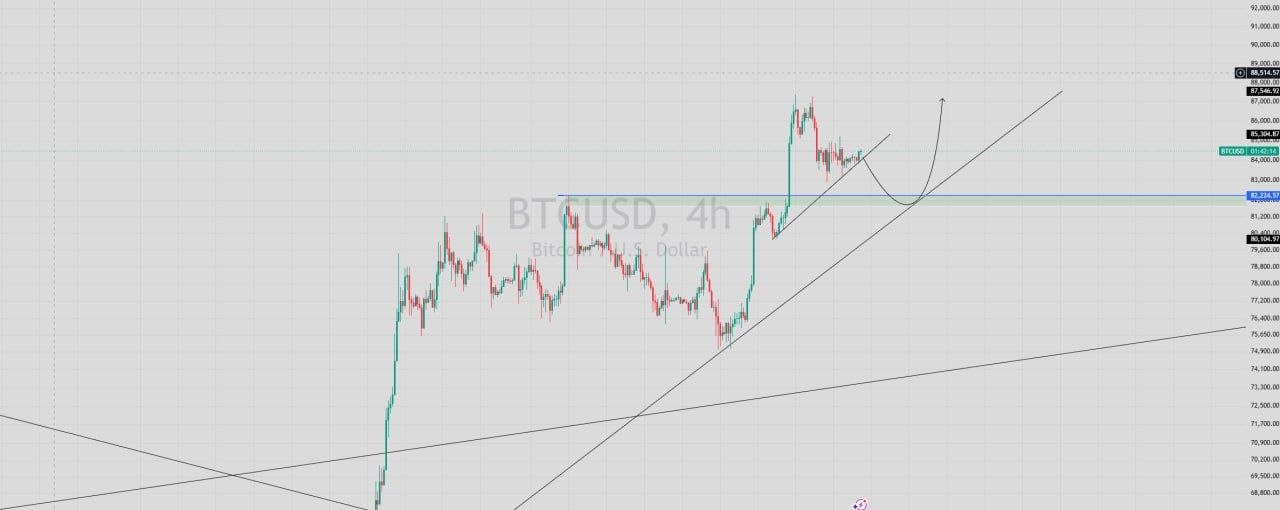 BTCUSDT — chart from the original post by Gorilla Crypto