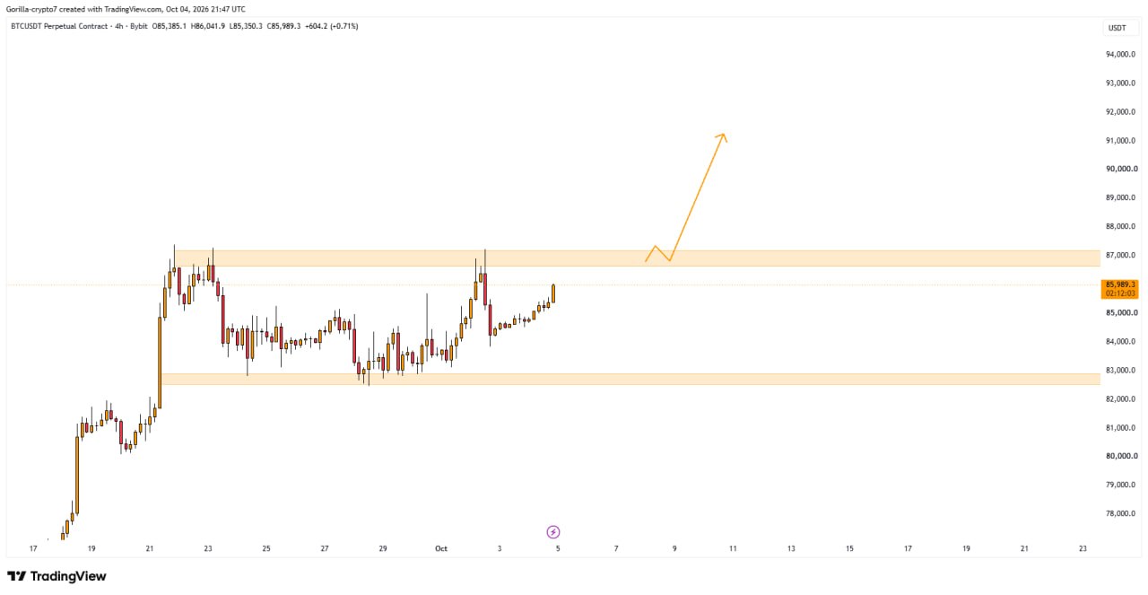 اسکرین‌شات سیگنال BTCUSDT LONG از Gorilla Crypto