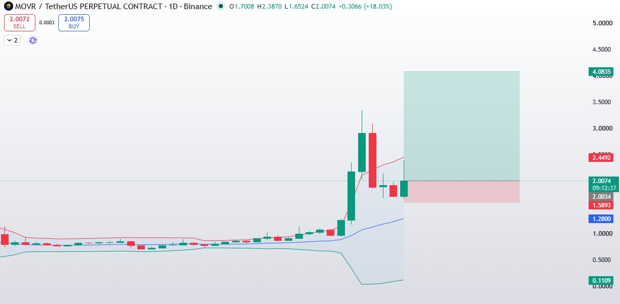 MOVRUSDT LONG signal screenshot by Gorilla Crypto