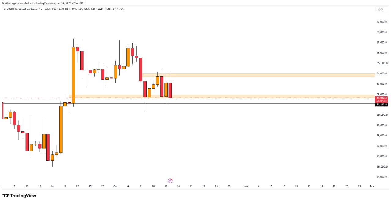 BTCUSDT SHORT signal screenshot by Gorilla Crypto
