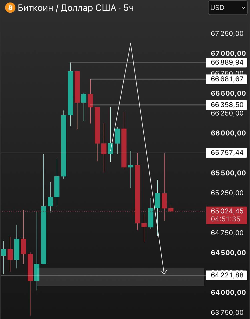 Скриншот сигнала BTCUSDT SHORT от INVEST ZONE | Khairullin Ruslan