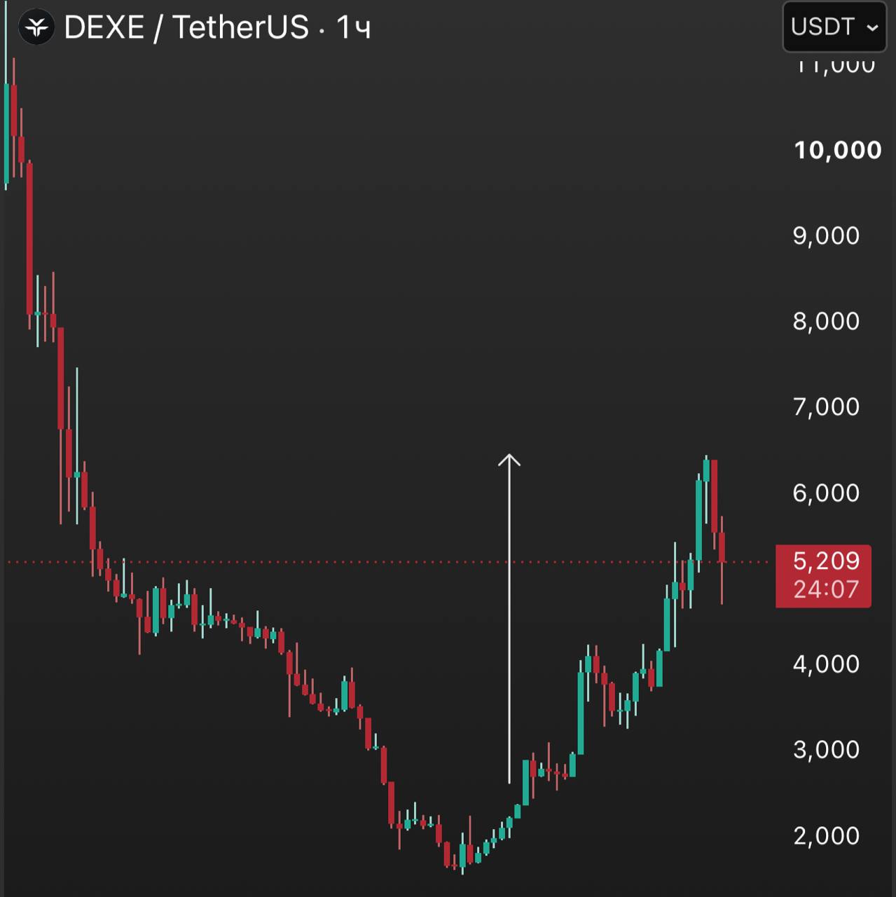 اسکرین‌شات سیگنال DEXEUSDT LONG از INVEST ZONE | Khairullin Ruslan
