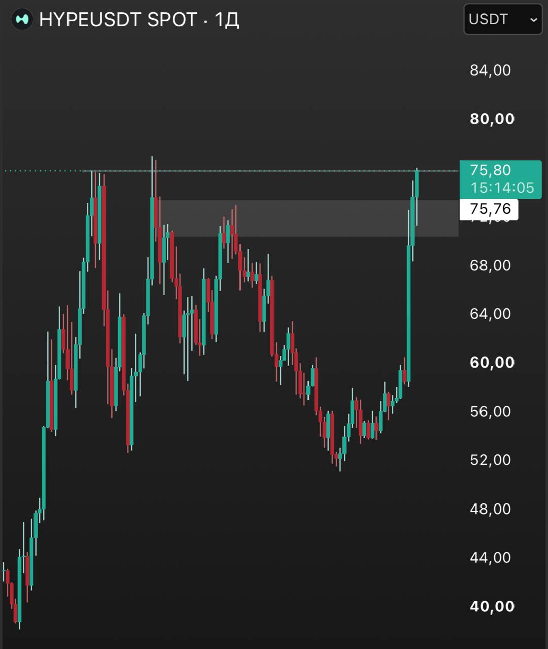 HYPEUSDT LONG signal screenshot by INVEST ZONE | Khairullin Ruslan