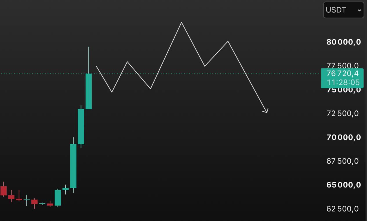 BTCUSDT SHORT signal screenshot by INVEST ZONE | Khairullin Ruslan