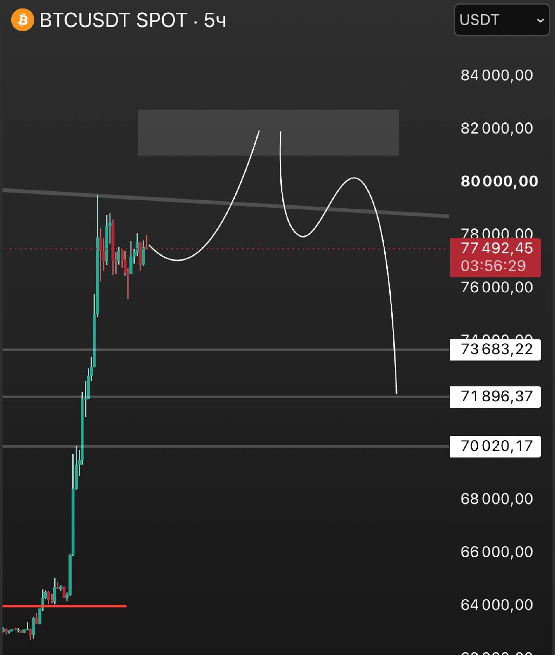 BTCUSDT SHORT signal screenshot by INVEST ZONE | Khairullin Ruslan