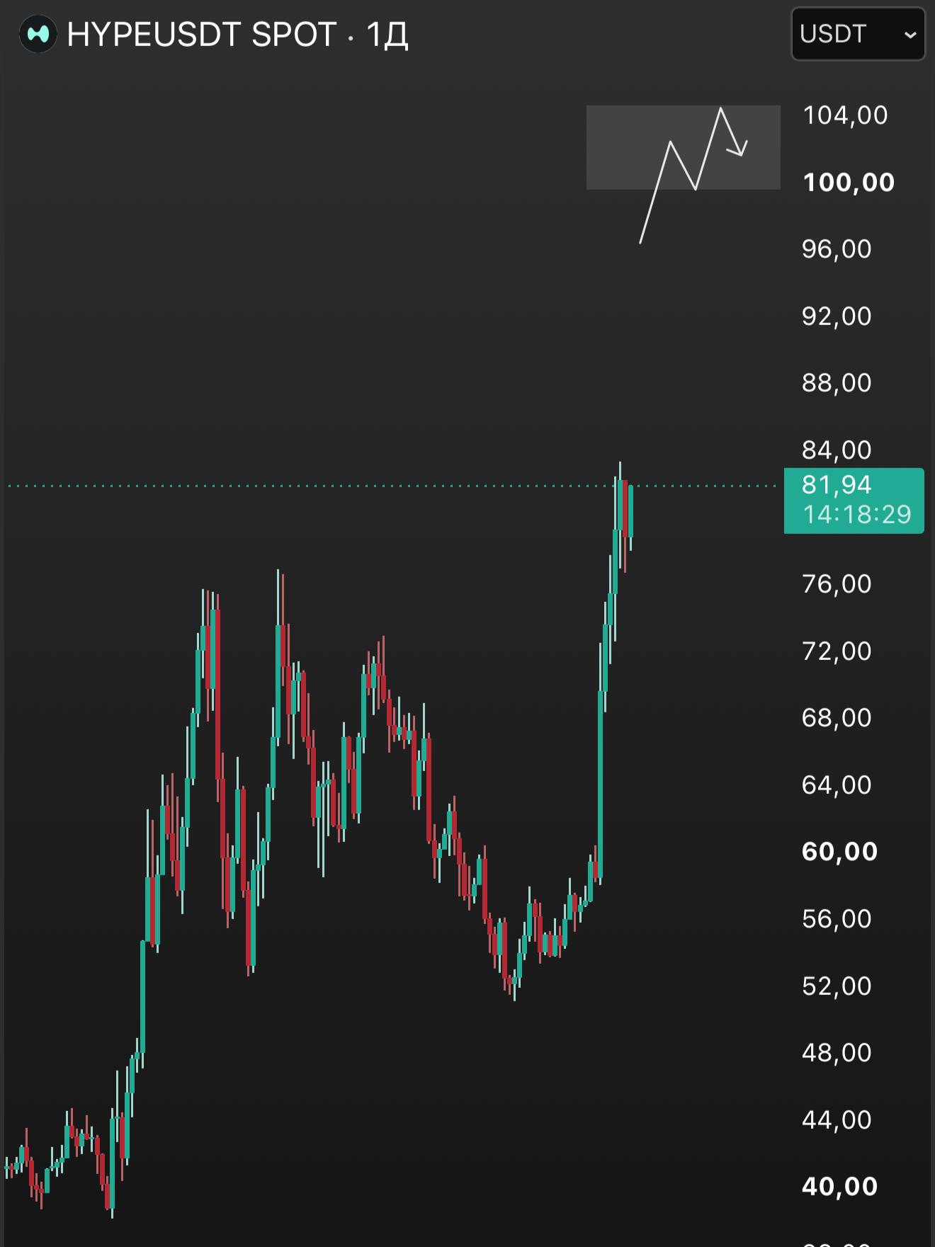 HYPEUSDT LONG signal screenshot by INVEST ZONE | Khairullin Ruslan