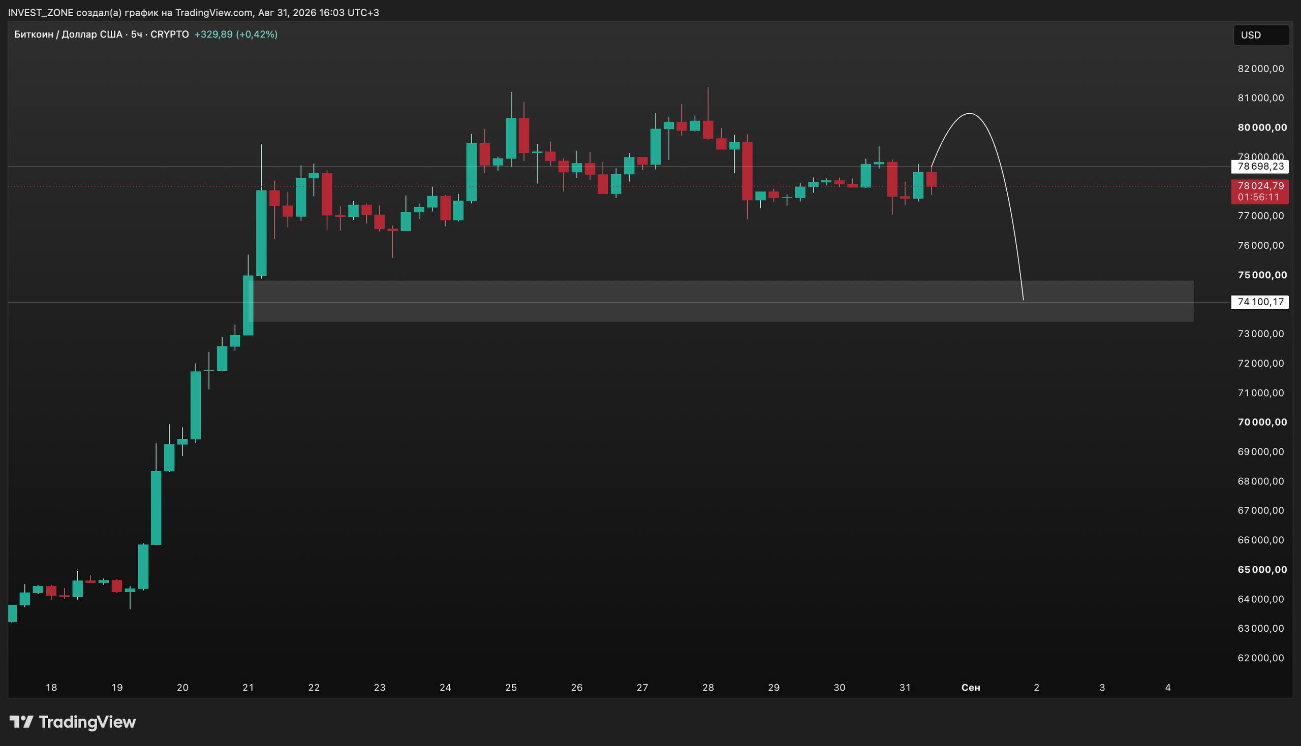 BTCUSDT SHORT signal screenshot by INVEST ZONE | Khairullin Ruslan
