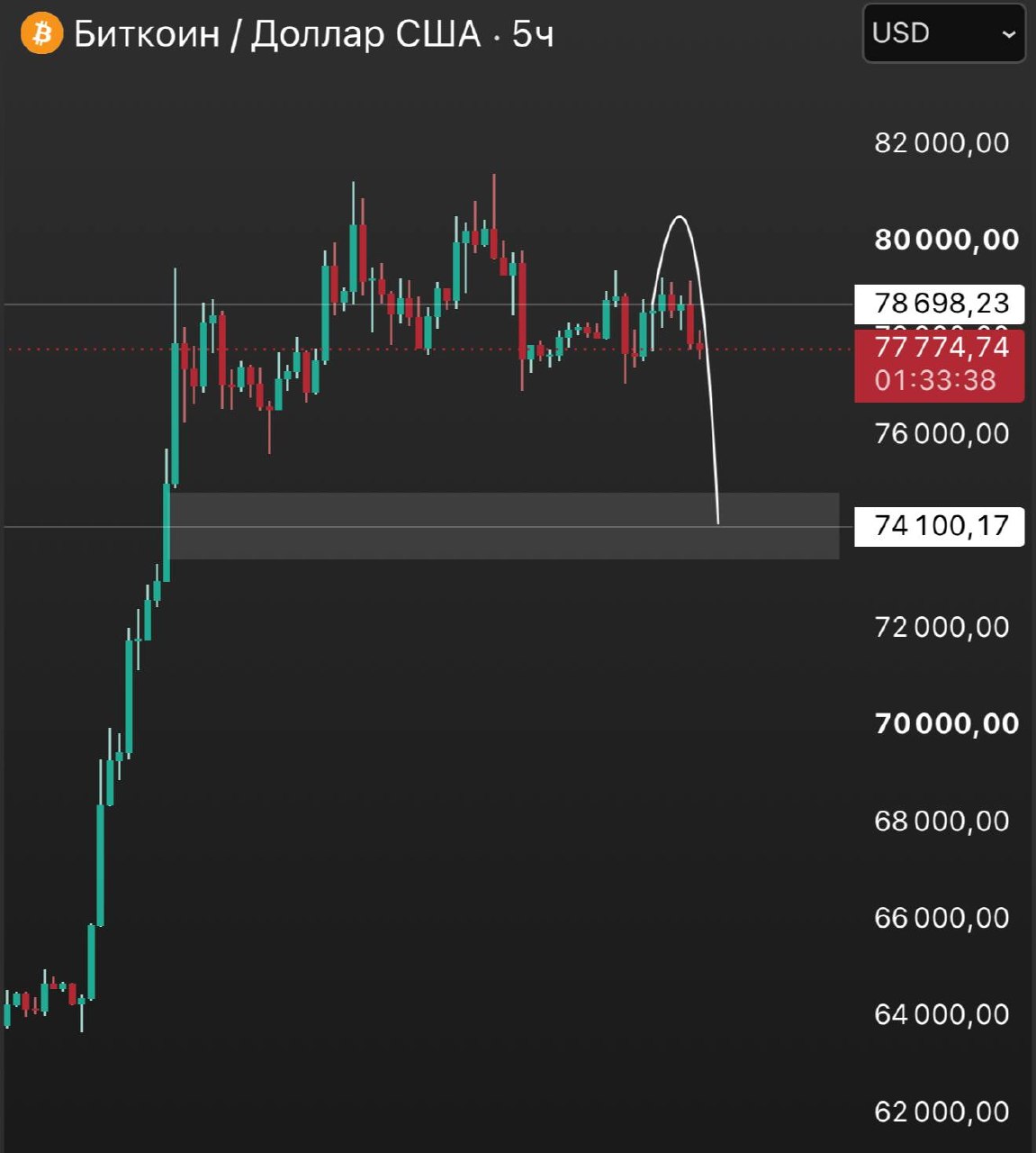 BTCUSDT SHORT signal screenshot by INVEST ZONE | Khairullin Ruslan