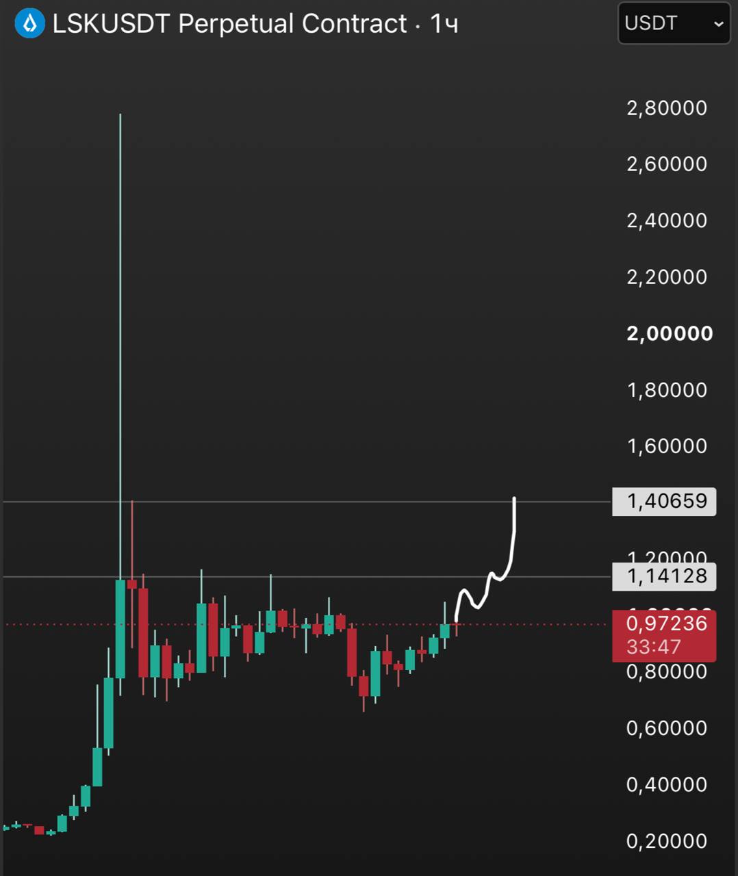 Скриншот сигнала LSKUSDT LONG от INVEST ZONE | Khairullin Ruslan