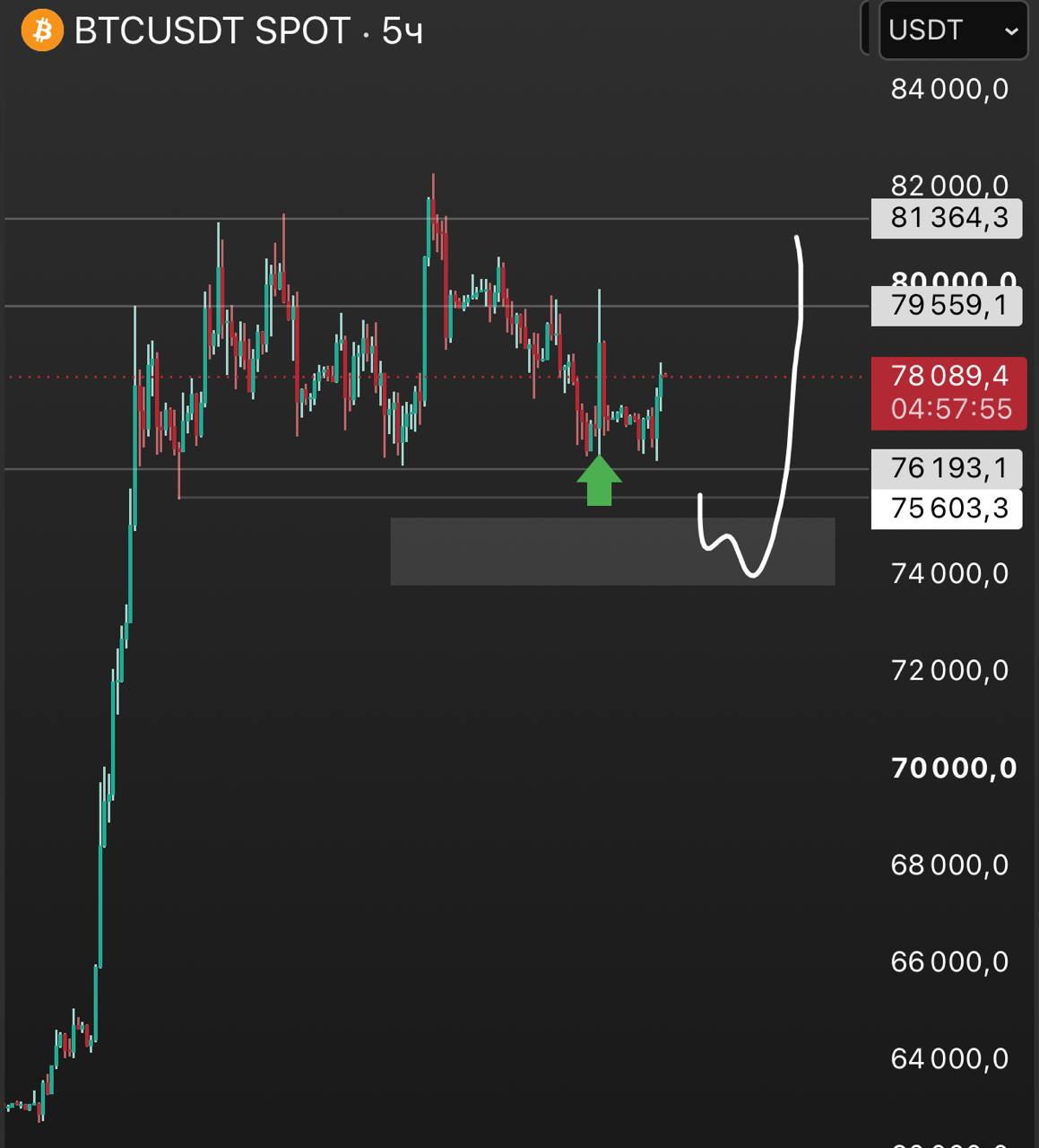 Скриншот сигнала BTCUSDT LONG от INVEST ZONE | Khairullin Ruslan