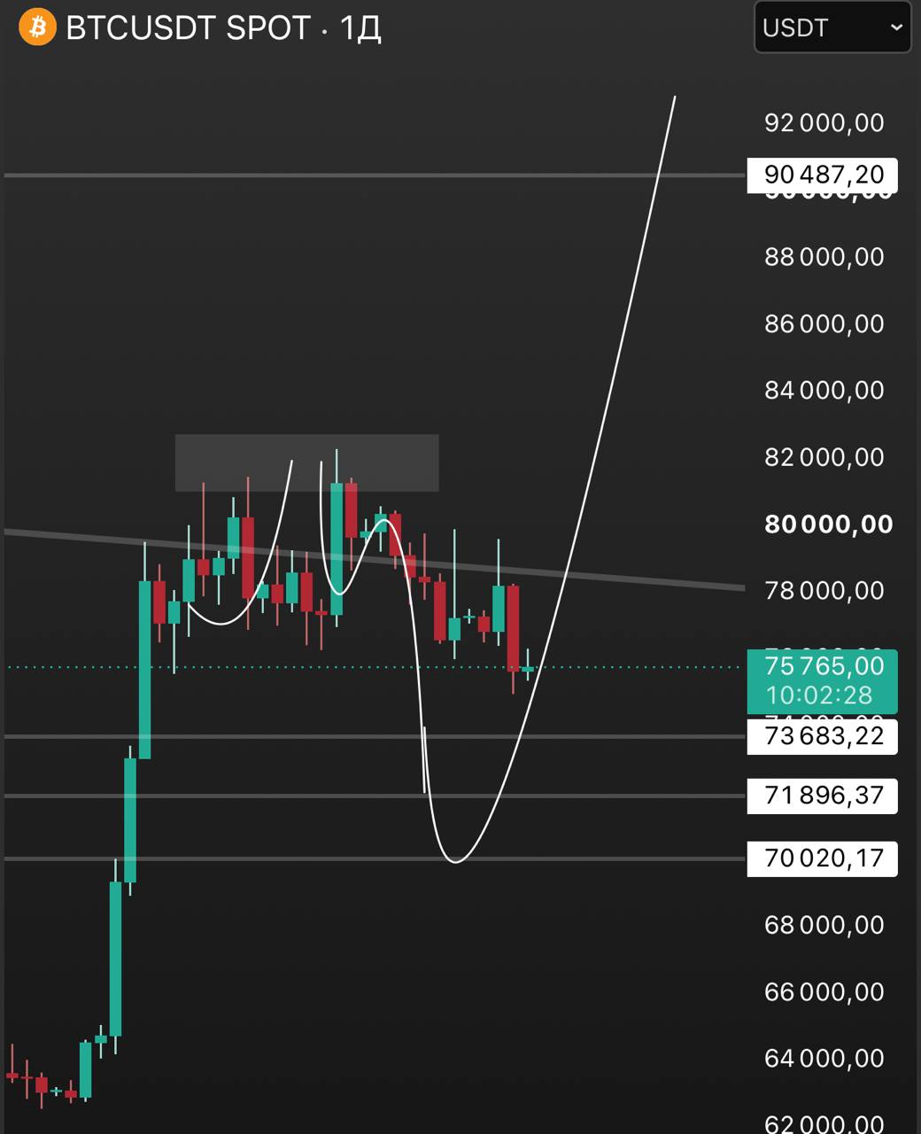 Скриншот сигнала BTCUSDT LONG от INVEST ZONE | Khairullin Ruslan