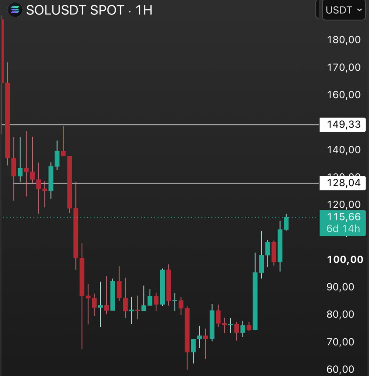 اسکرین‌شات سیگنال SOLUSDT LONG از INVEST ZONE | Khairullin Ruslan