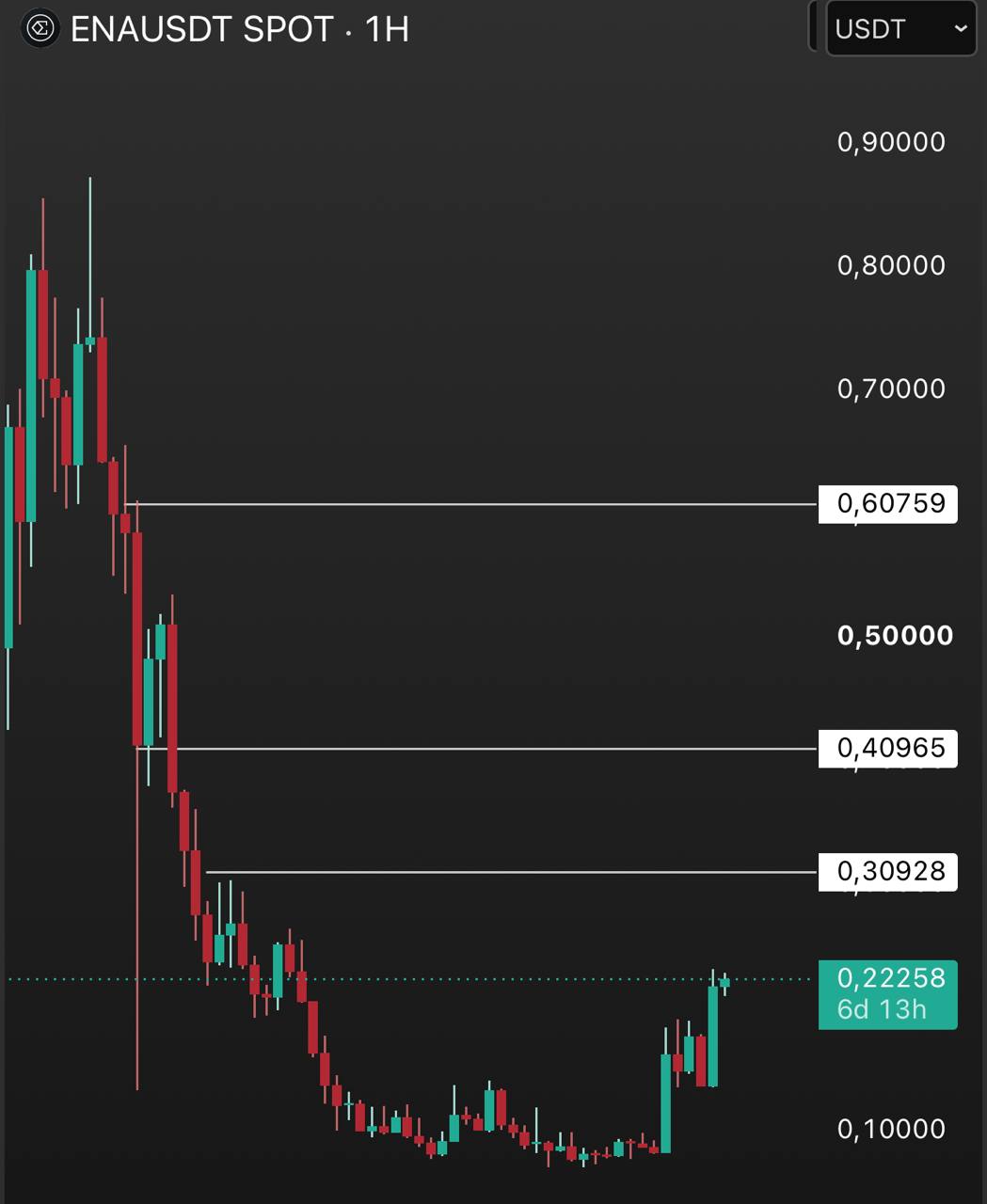 اسکرین‌شات سیگنال ENAUSDT LONG از INVEST ZONE | Khairullin Ruslan