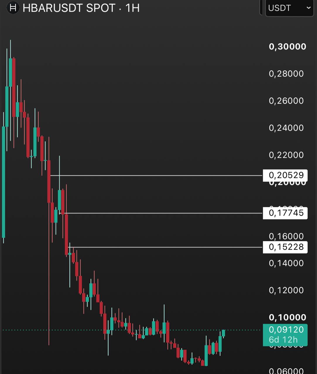 اسکرین‌شات سیگنال HBARUSDT LONG از INVEST ZONE | Khairullin Ruslan
